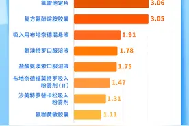 药店零售的呼吸系统药物中，小儿氨酚黄那敏颗粒表现亮眼图片