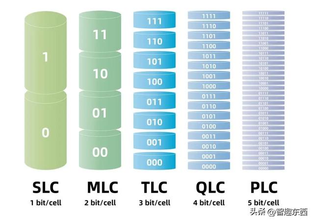 固态鄙视链的传承 PLC要接替QLC了吗？