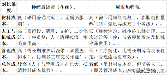 膨胀加强带能替代伸缩后浇带吗？规范说清了，利弊对比一目了然