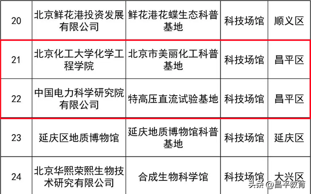 北京市新一批科普基地来了，昌平区4家单位入选