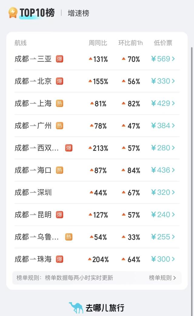 中小学春秋假最爱去哪儿？省内出发爱飞“北上广深”，省外出游飞成都热