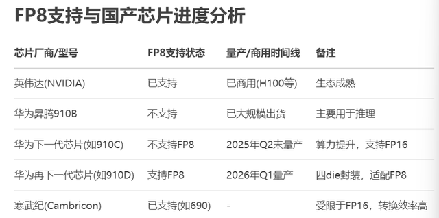 FP8支持与国产化进度分析之【DeepSeek答疑】