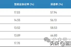 清华、北交、北邮等20所大学毕业生就业去向，来了！图片