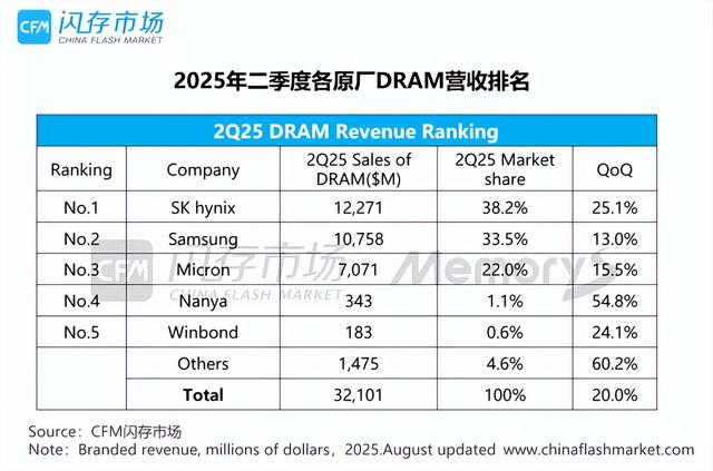 全球DRAM内存芯片，美韩垄断94%市场，国产还不到1%？