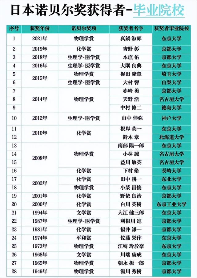 十年内第三位！日本科学家又拿诺奖，岛国能拿这么多为啥我们不行