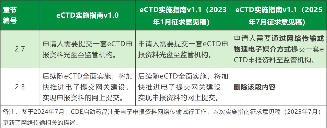 干货分享 | eCTD实施指南v1.0与v1.1(征求意见稿)对比解读插图5 干货分享 | eCTD实施指南v1.0与v1.1(征求意见稿)对比解读