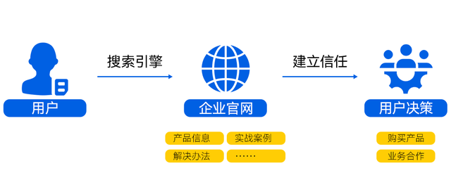 官网建设进化论：从初创到出海，4大阶段的精准打法