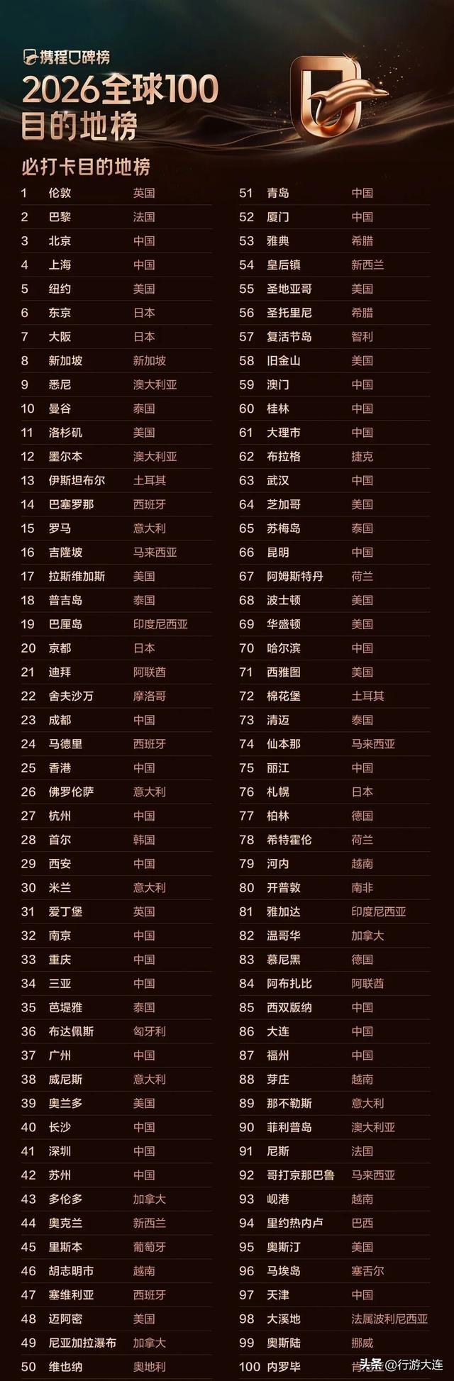 7项上榜！大连，有魅力！