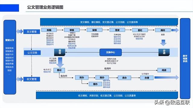 智能公文解决方案系列|公文门户智能升级与场景赋能