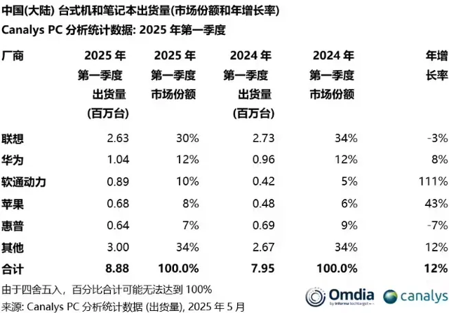 跌出市场前五，或将全面退出中国？官方正式回应，但基本无济于事