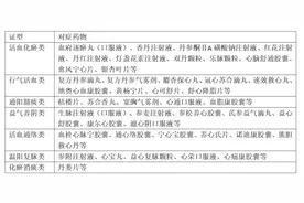 11种用于治疗心脏病的中成药，收藏备用图片