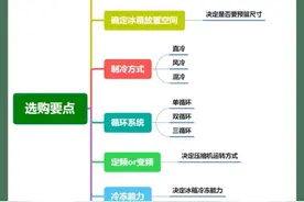 中高端冰箱怎么选？看完再选不吃亏图片