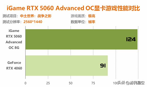 七彩虹RTX 5060显卡评测：性能比4060强41%以上！