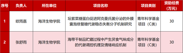 历史性突破！7所职业院校，国家自然科学基金立项获批