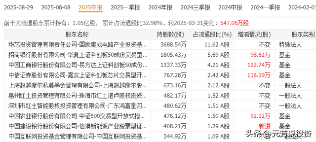 AI存力需求暴增500倍！存储+数据中心 10大龙头获机构加仓5亿股