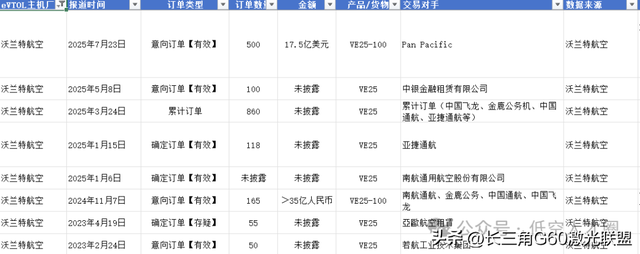 国内EVTOL主机厂累计订单情况