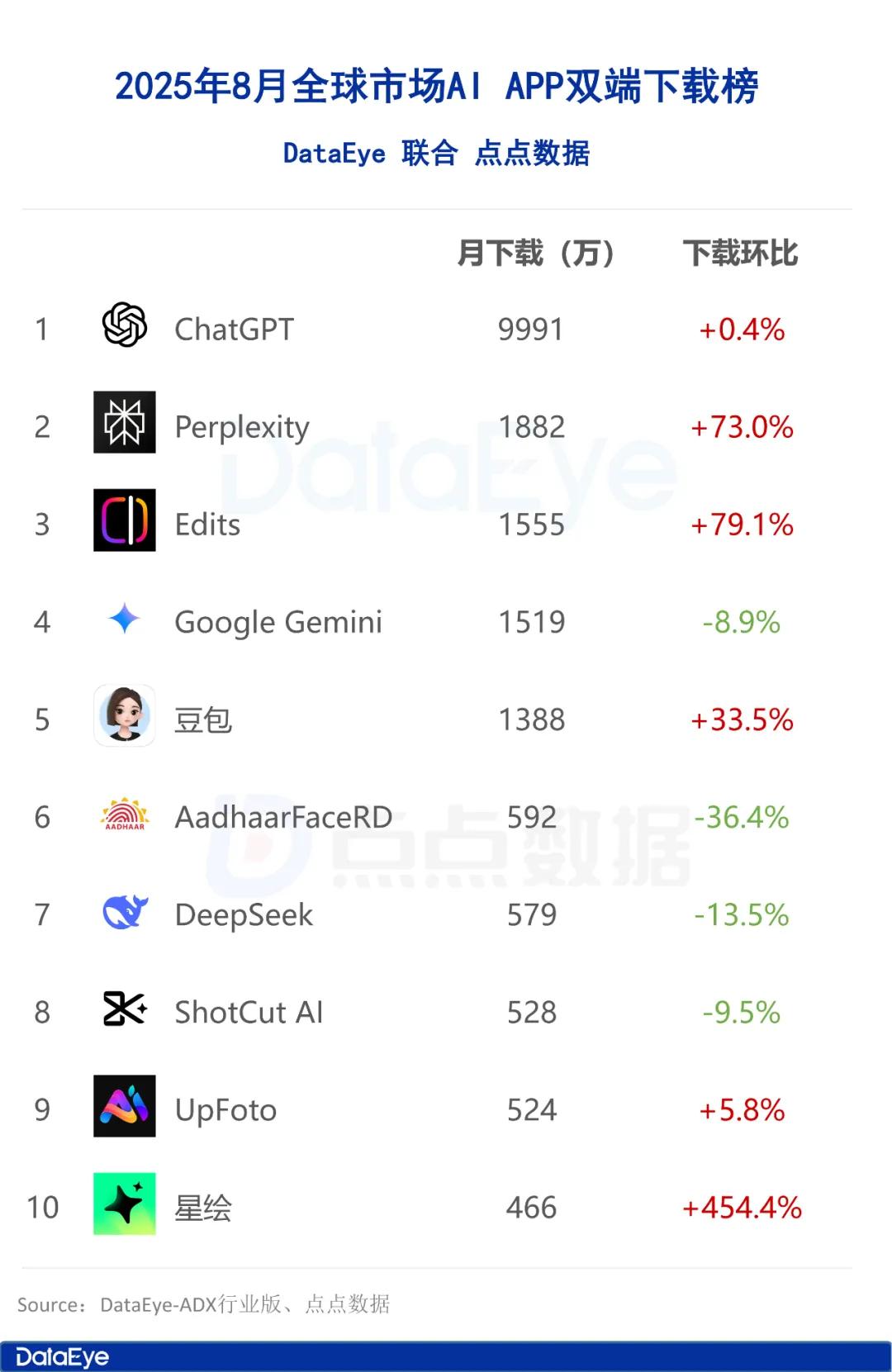 8月AI月报:全球AI下载3.7亿!字节3款AI暴涨!