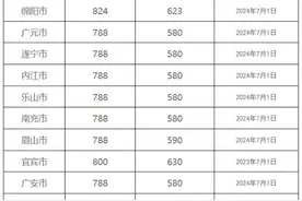 最新标准公布！德阳625元/月、790元/月→图片