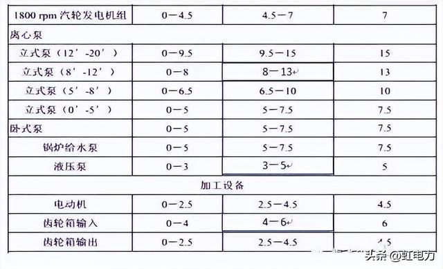转载--设备振动标准（建议收藏）