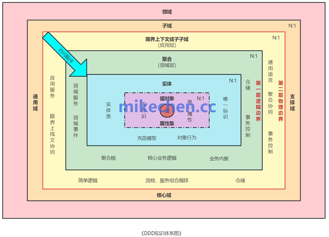 DDD架构最全详解(万字图文总结)插图9 DDD架构最全详解(万字图文总结)