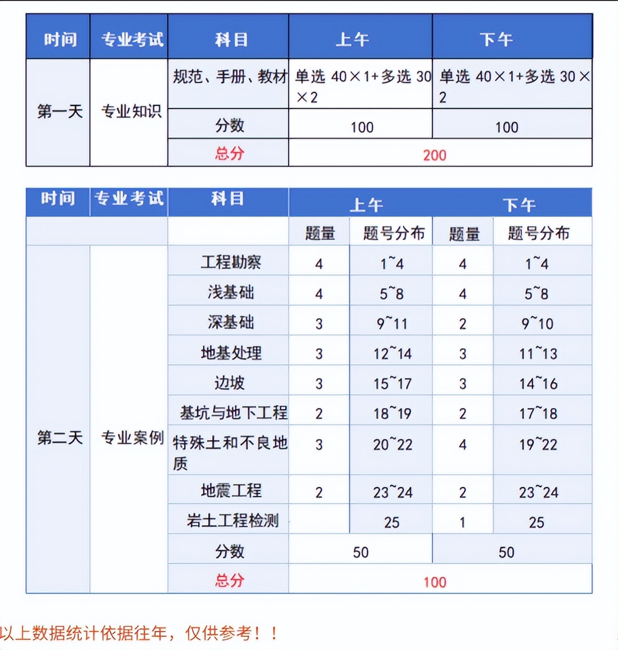 注册岩土工程师考试科目分析_二级结构师考试科目_注册岩土工程师考试通过率