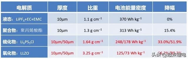 固态电池五大“误区”