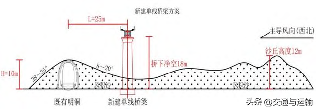 临哈铁路扩能改造工程流动沙丘段风沙特征及选线研究