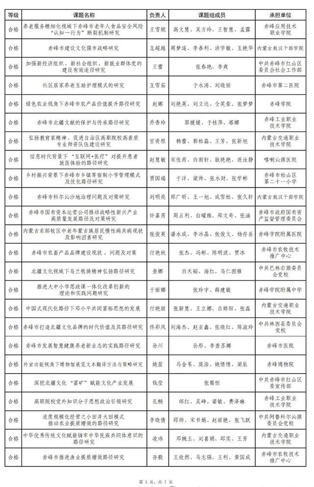 赤峰全市评审结果公示！