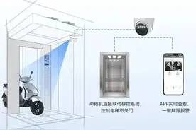 泰州这里将为高层住宅小区电梯安装AI智能识别阻车系统，禁止电动车乘梯上楼图片