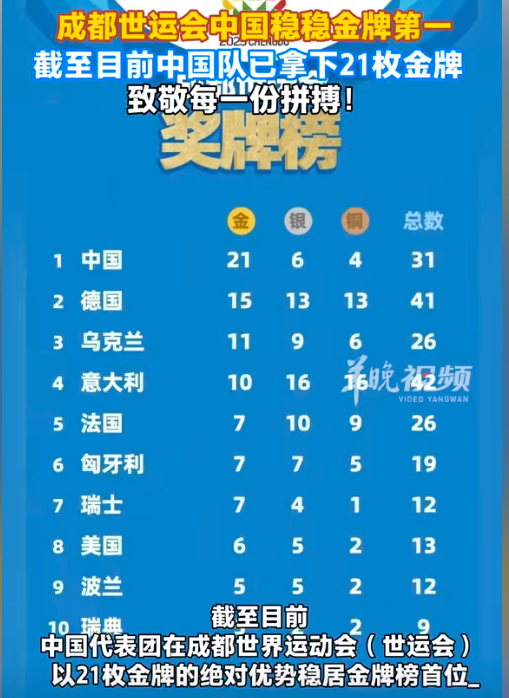 世运会金牌榜出炉：美国6金第八，日本4金跌出前十，中国令人意外
