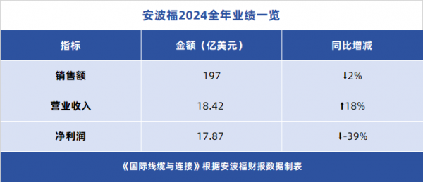连接器国际大厂业绩公布！未来趋势几何？