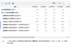 中国发布丨9月全国城镇不包含在校生的25-29岁劳动力失业率为6.7%图片