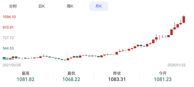 金价破4800	、银价飙30%！现在还能上车吗？