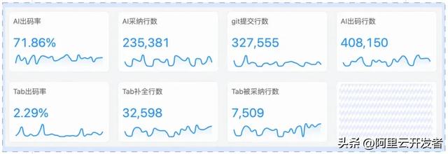 AI出码率70%+的背后:高德团队如何实现AI研发效率的量化与优化