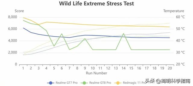 骁龙8 Elite Gen 5：跑分封神背后，没有手机能承受其发热