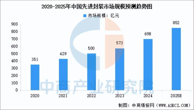 2025年中国先进封装行业市场前景预测研究报告（简版）