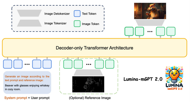 Lumina-mGPT 2.0：自回归模型华丽复兴，媲美顶尖扩散模型