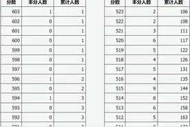 @太原人！山西省2024年普通高考（播音与主持类综合分）一分一段统计表图片