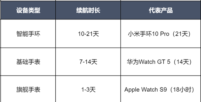 智能手表vs手环：10倍差价值不值？2者深度拆，解选错真的会后悔