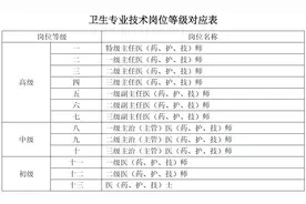 疾控中心和医院的高级职称比例是多少，哪个更高？图片