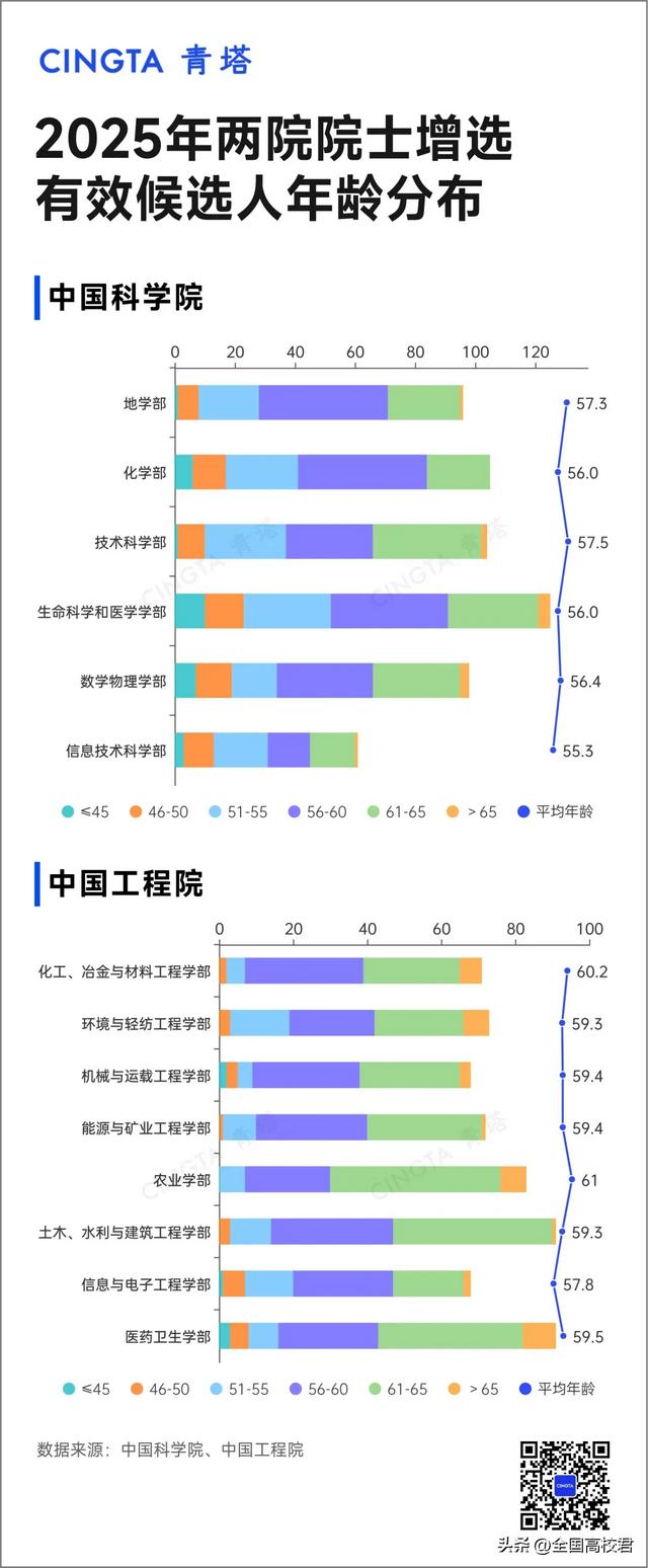 这些学部，院士候选人竞争激烈！