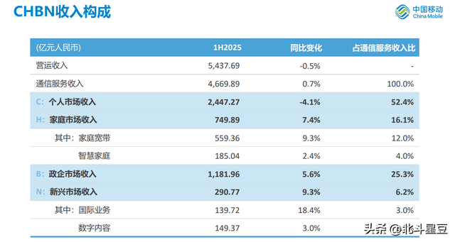 5438亿！中国移动上半年成绩单出炉，你打几分？