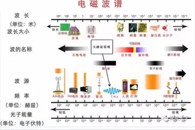 用实践论矛盾论的观点来分析解读电磁波谱图片