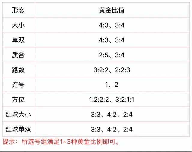 双色球近100期历史开奖号码黄金比例统计数据