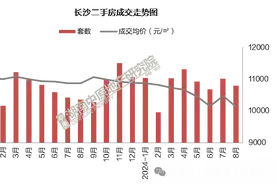 业主降价脱手现象频发 长沙二手房价跌至近三年最低值图片