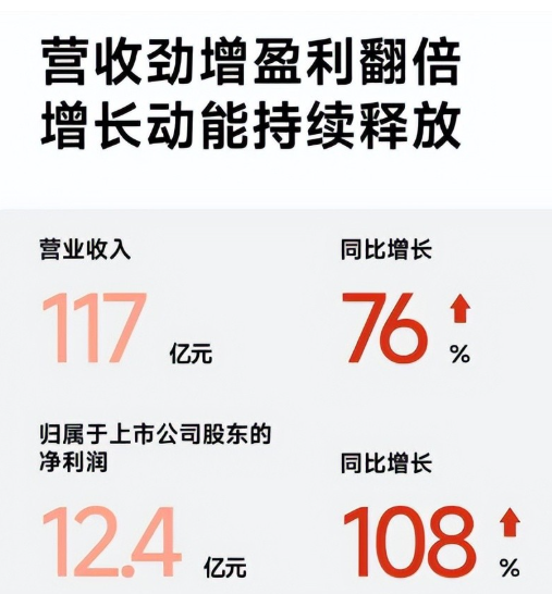 狂赚12亿！业绩暴增108.45%，电动车黑马出现，深受年轻人喜爱