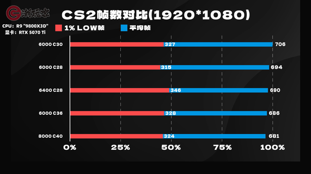 6000C28C30C36游戏差多少？AMD平台内存怎么选？