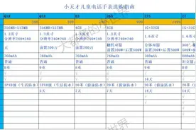 儿童电话手表小天才Q1R、Q2A、D3、Z7S、Z7、Z9到底该选哪一款？图片
