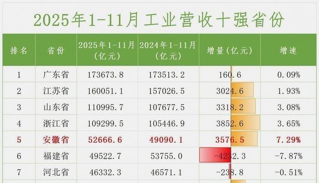 52073.4亿！北京涨2000多亿，安徽守11名，看两地短板补齐。