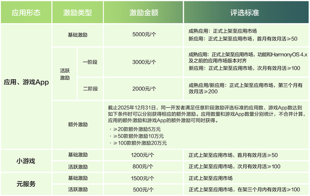 鸿蒙生态迎来“井喷式”发展，十大蓝海赛道揭示高成长性